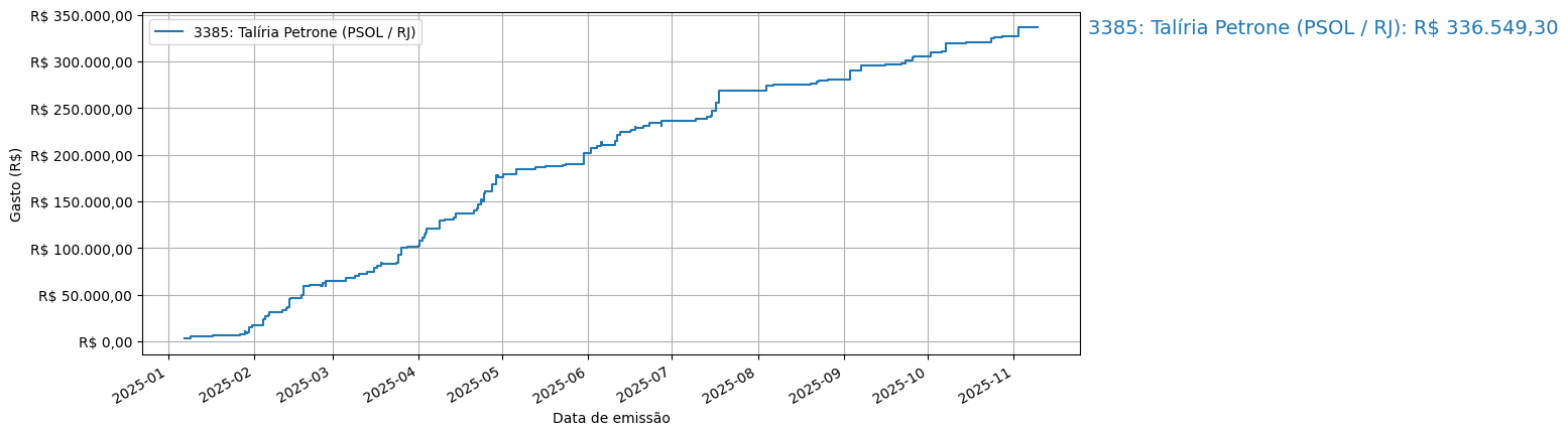 Gráfico com gastos líqüidos cumulativos de Talíria Petrone (PSOL/RJ) em 2025.