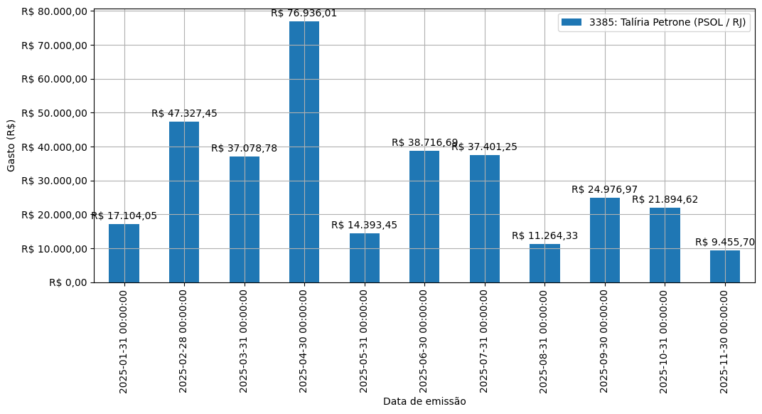 Gráfico com gastos líqüidos diários de Talíria Petrone (PSOL/RJ) em 2025.