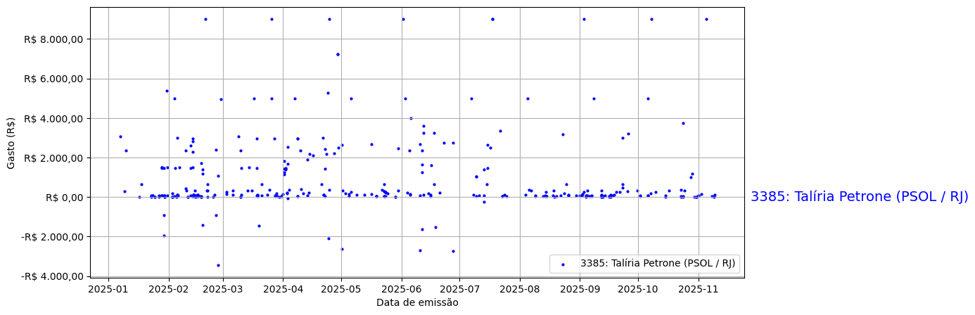 Gráfico com gastos líqüidos diários de Talíria Petrone (PSOL/RJ) em 2025.
