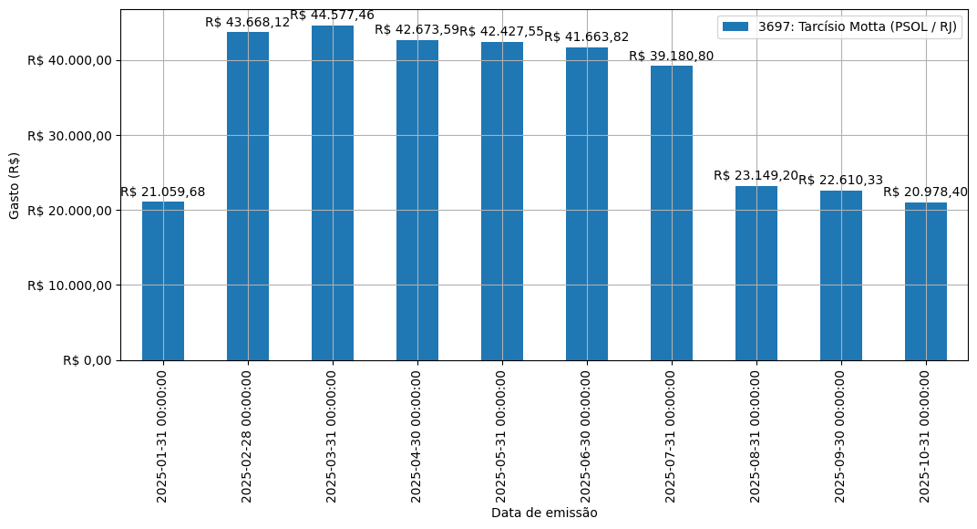 Gráfico com gastos líqüidos diários de Tarcísio Motta (PSOL/RJ) em 2025.