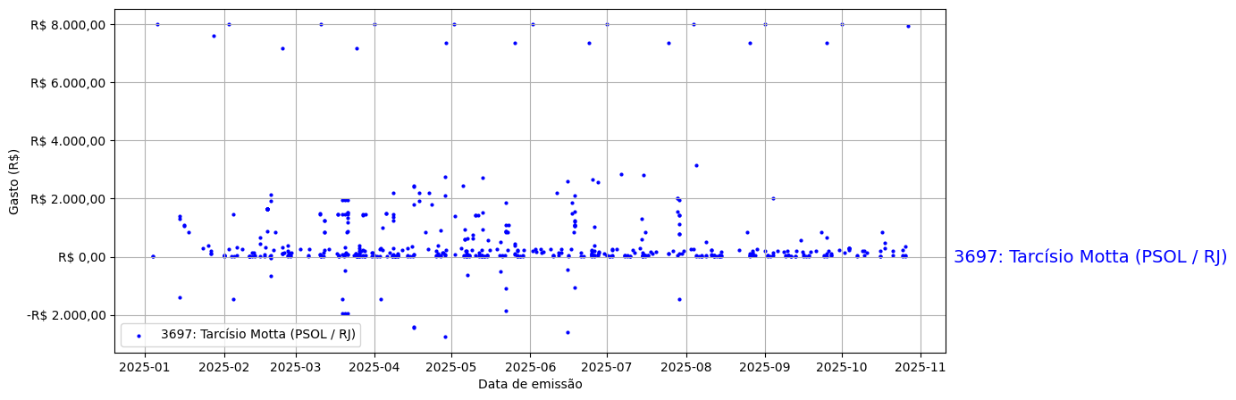 Gráfico com gastos líqüidos diários de Tarcísio Motta (PSOL/RJ) em 2025.