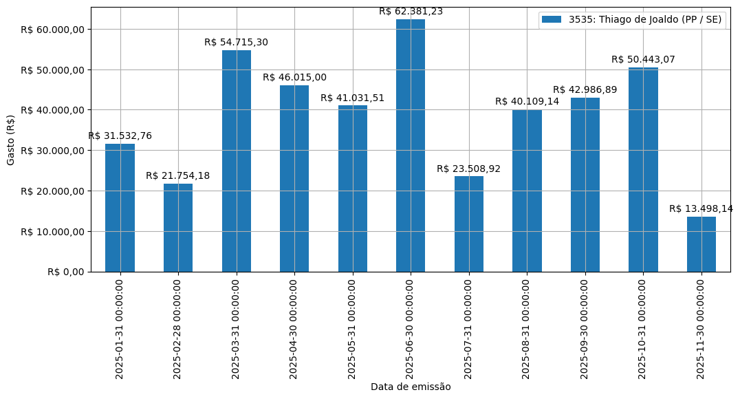 Gráfico com gastos líqüidos diários de Thiago de Joaldo (PP/SE) em 2025.