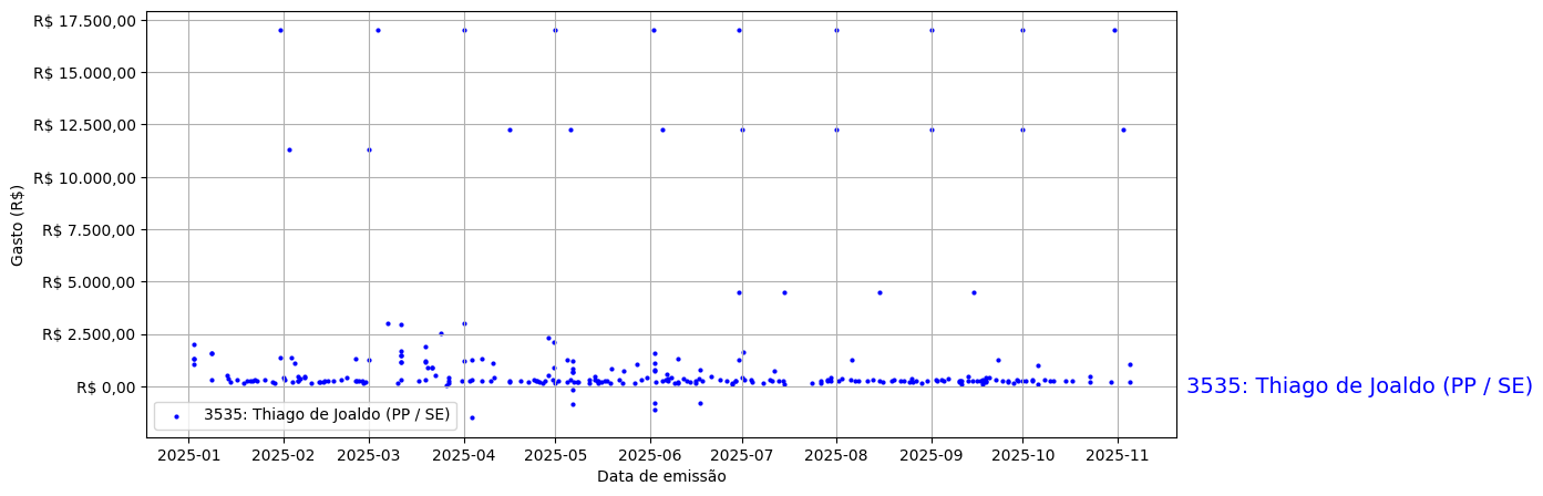 Gráfico com gastos líqüidos diários de Thiago de Joaldo (PP/SE) em 2025.