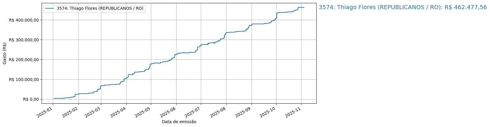 Gráfico com gastos líqüidos cumulativos de Thiago Flores (REPUBLICANOS/RO) em 2025.