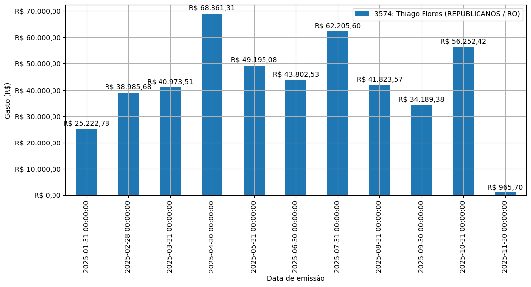 Gráfico com gastos líqüidos diários de Thiago Flores (REPUBLICANOS/RO) em 2025.