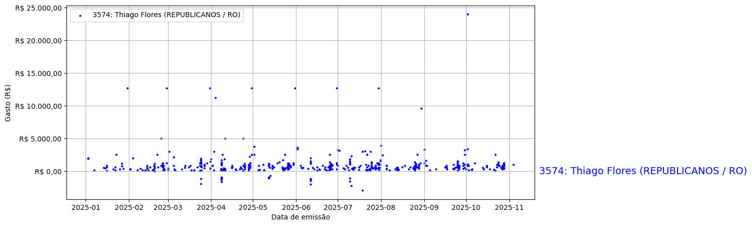 Gráfico com gastos líqüidos diários de Thiago Flores (REPUBLICANOS/RO) em 2025.