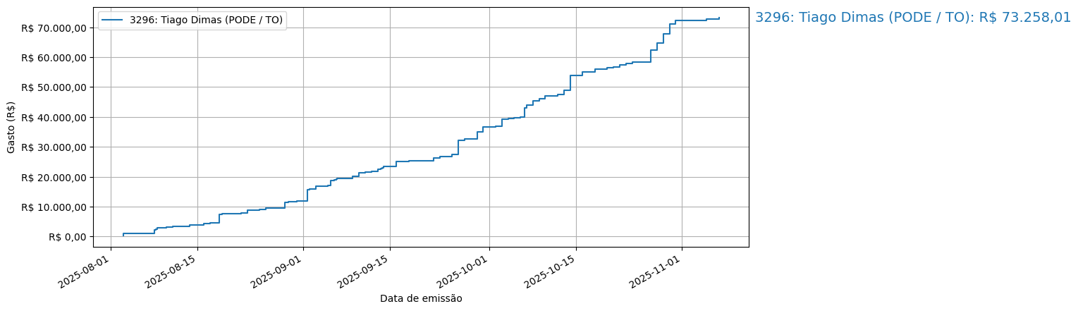 Gráfico com gastos líqüidos cumulativos de Tiago Dimas (PODE/TO) em 2025.