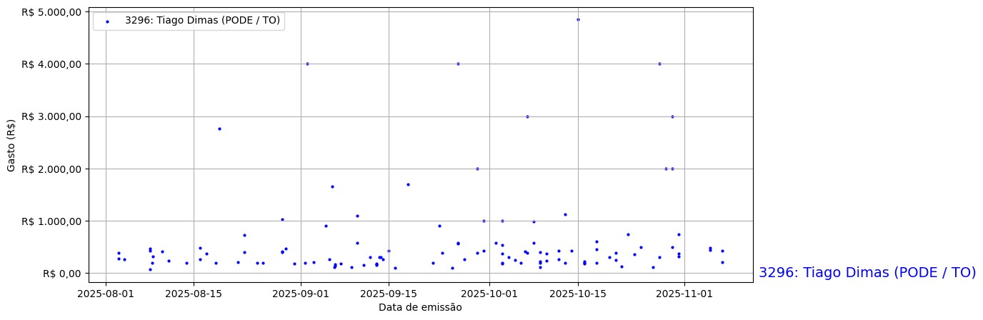 Gráfico com gastos líqüidos diários de Tiago Dimas (PODE/TO) em 2025.