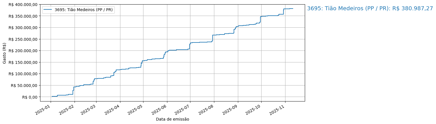 Gráfico com gastos líqüidos cumulativos de Tião Medeiros (PP/PR) em 2025.