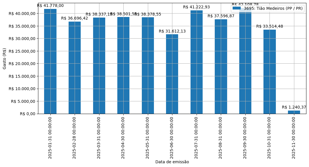 Gráfico com gastos líqüidos diários de Tião Medeiros (PP/PR) em 2025.