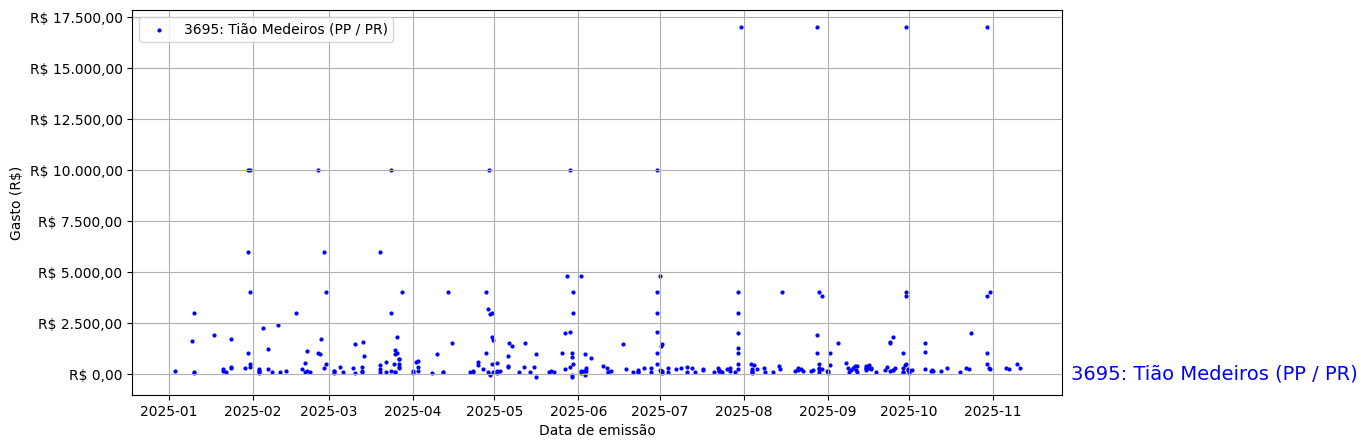 Gráfico com gastos líqüidos diários de Tião Medeiros (PP/PR) em 2025.