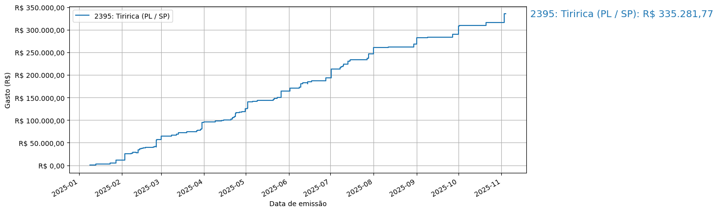 Gráfico com gastos líqüidos cumulativos de Tiririca (PL/SP) em 2025.