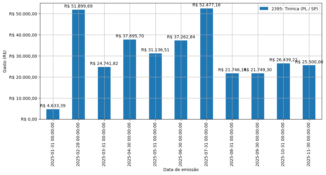 Gráfico com gastos líqüidos diários de Tiririca (PL/SP) em 2025.
