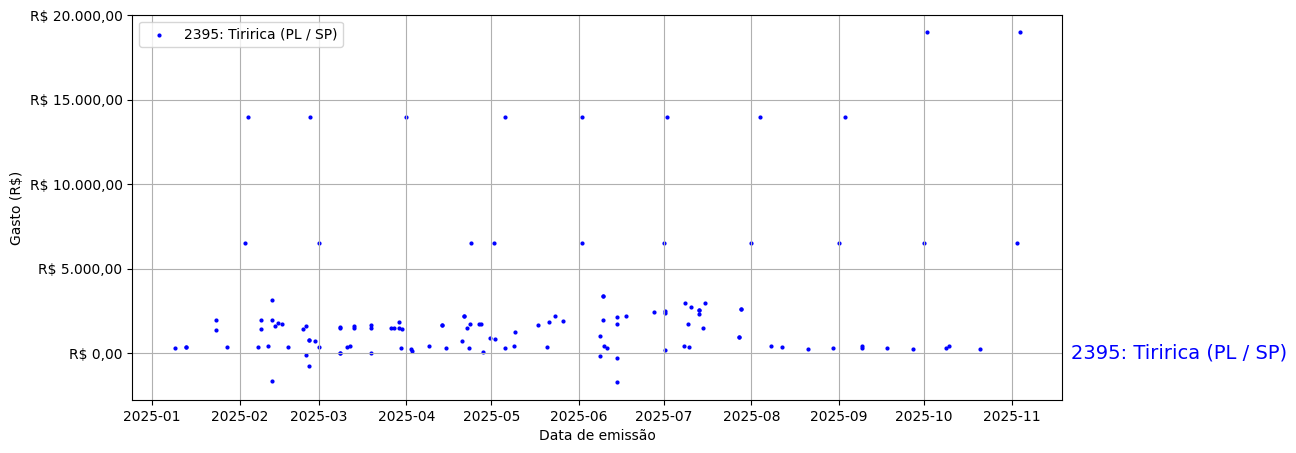 Gráfico com gastos líqüidos diários de Tiririca (PL/SP) em 2025.