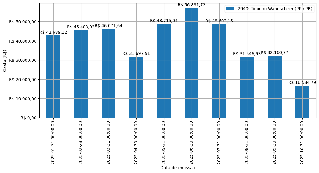 Gráfico com gastos líqüidos diários de Toninho Wandscheer (PP/PR) em 2025.