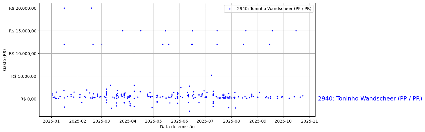 Gráfico com gastos líqüidos diários de Toninho Wandscheer (PP/PR) em 2025.