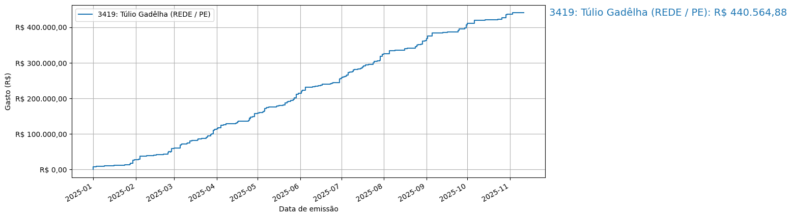 Gráfico com gastos líqüidos cumulativos de Túlio Gadêlha (REDE/PE) em 2025.