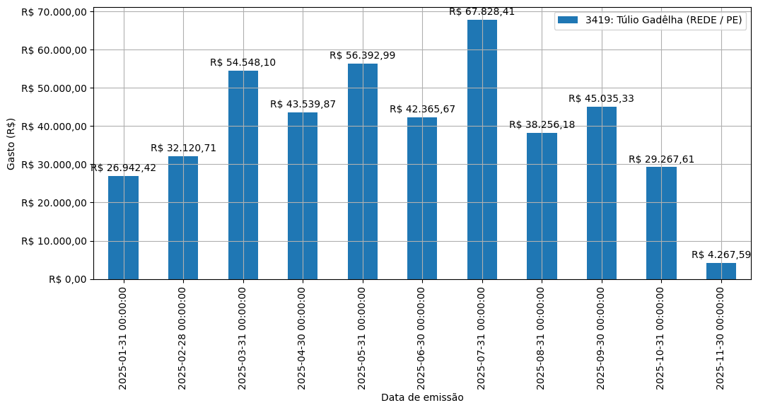 Gráfico com gastos líqüidos diários de Túlio Gadêlha (REDE/PE) em 2025.