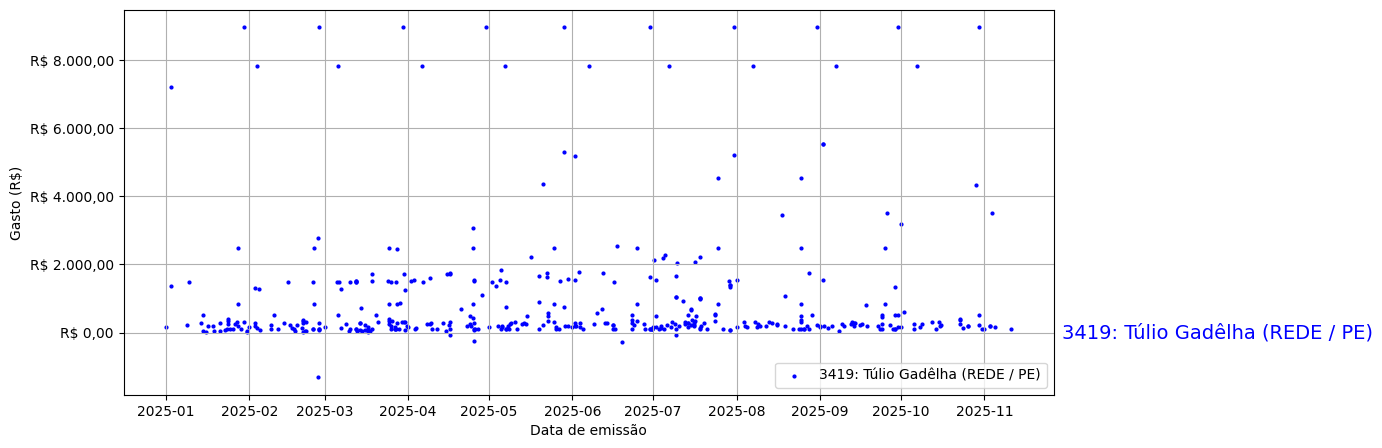 Gráfico com gastos líqüidos diários de Túlio Gadêlha (REDE/PE) em 2025.