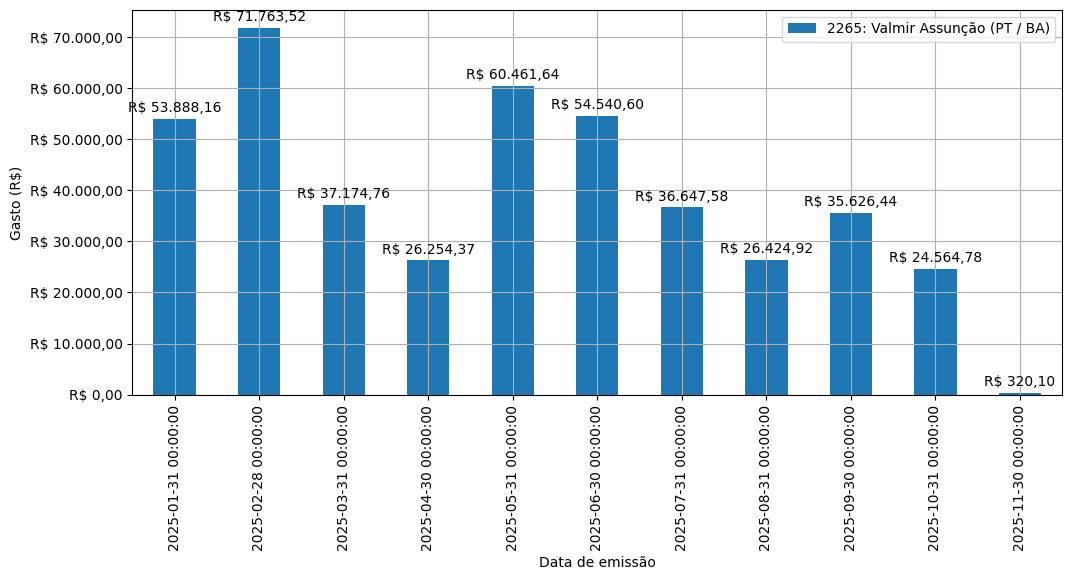 Gráfico com gastos líqüidos diários de Valmir Assunção (PT/BA) em 2025.