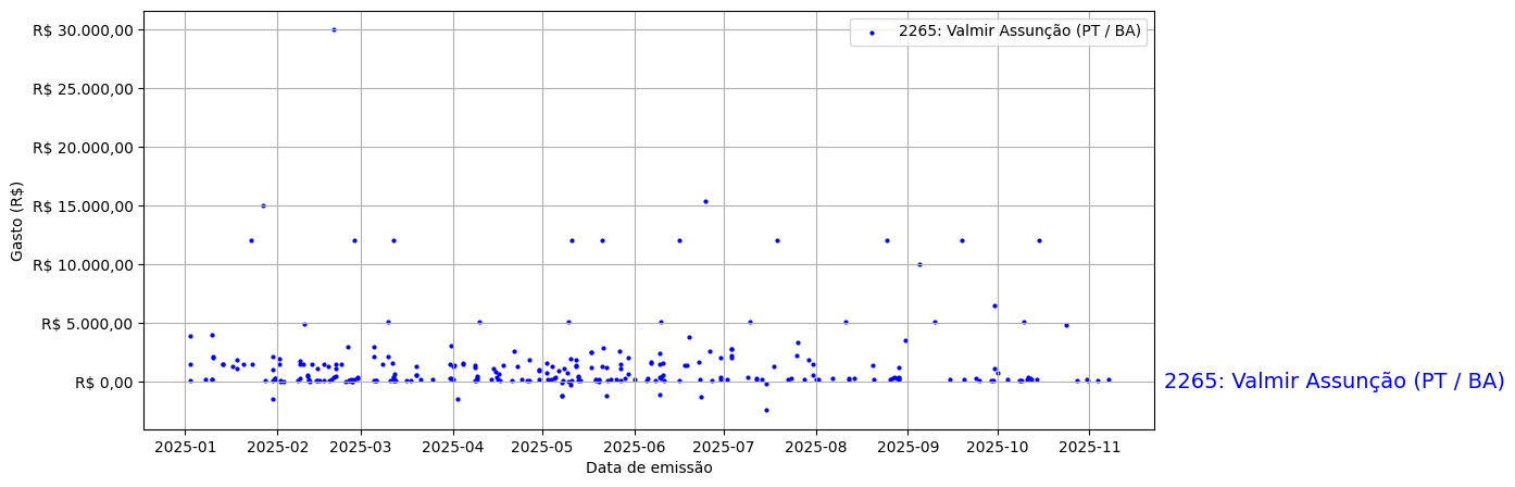 Gráfico com gastos líqüidos diários de Valmir Assunção (PT/BA) em 2025.