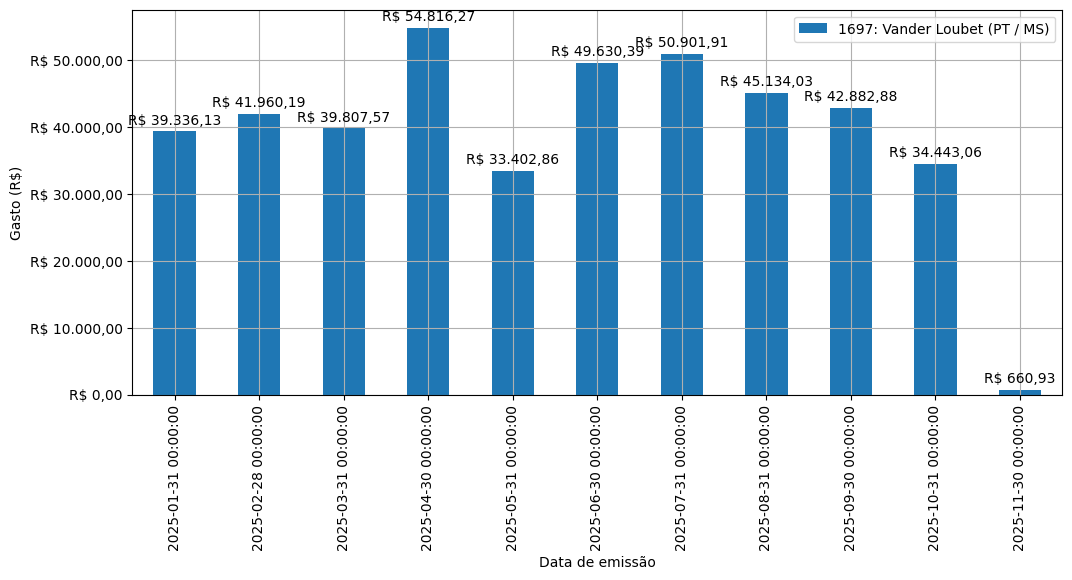 Gráfico com gastos líqüidos diários de Vander Loubet (PT/MS) em 2025.