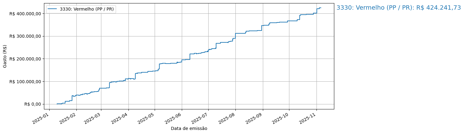 Gráfico com gastos líqüidos cumulativos de Vermelho (PP/PR) em 2025.
