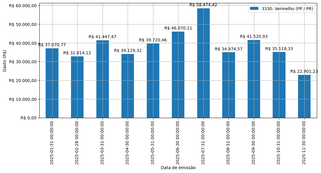 Gráfico com gastos líqüidos diários de Vermelho (PP/PR) em 2025.
