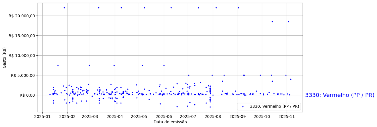 Gráfico com gastos líqüidos diários de Vermelho (PP/PR) em 2025.