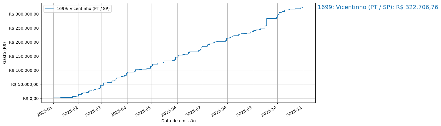 Gráfico com gastos líqüidos cumulativos de Vicentinho (PT/SP) em 2025.
