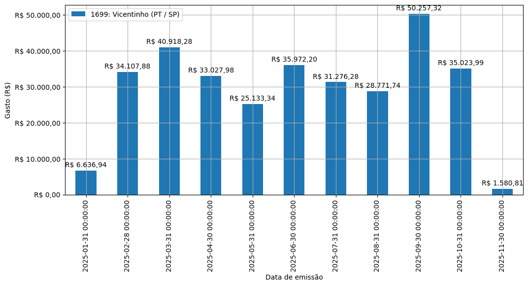 Gráfico com gastos líqüidos diários de Vicentinho (PT/SP) em 2025.