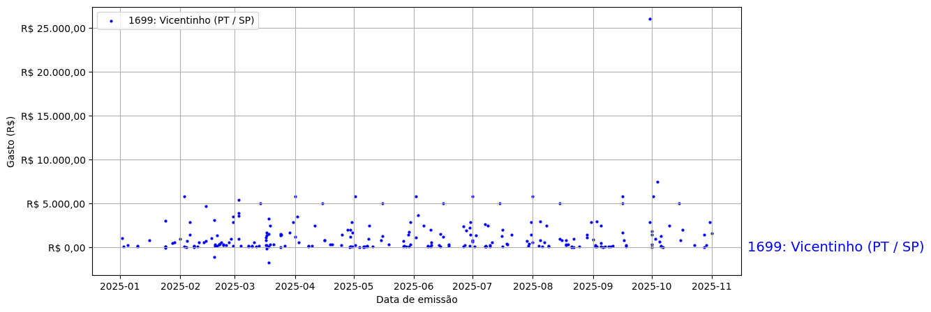 Gráfico com gastos líqüidos diários de Vicentinho (PT/SP) em 2025.