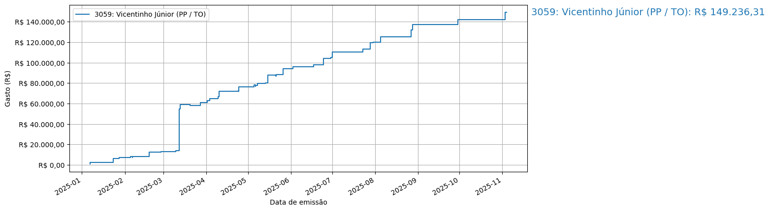 Gráfico com gastos líqüidos cumulativos de Vicentinho Júnior (PP/TO) em 2025.