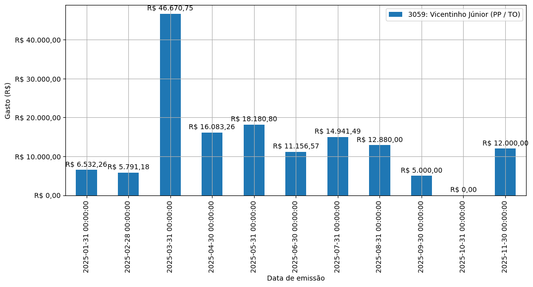 Gráfico com gastos líqüidos diários de Vicentinho Júnior (PP/TO) em 2025.