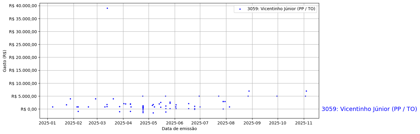 Gráfico com gastos líqüidos diários de Vicentinho Júnior (PP/TO) em 2025.