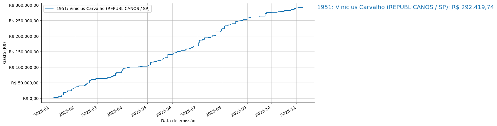 Gráfico com gastos líqüidos cumulativos de Vinicius Carvalho (REPUBLICANOS/SP) em 2025.