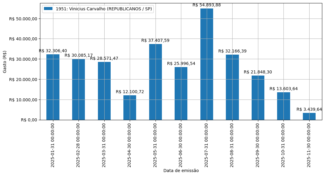 Gráfico com gastos líqüidos diários de Vinicius Carvalho (REPUBLICANOS/SP) em 2025.