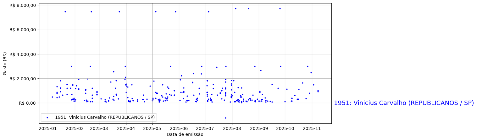 Gráfico com gastos líqüidos diários de Vinicius Carvalho (REPUBLICANOS/SP) em 2025.