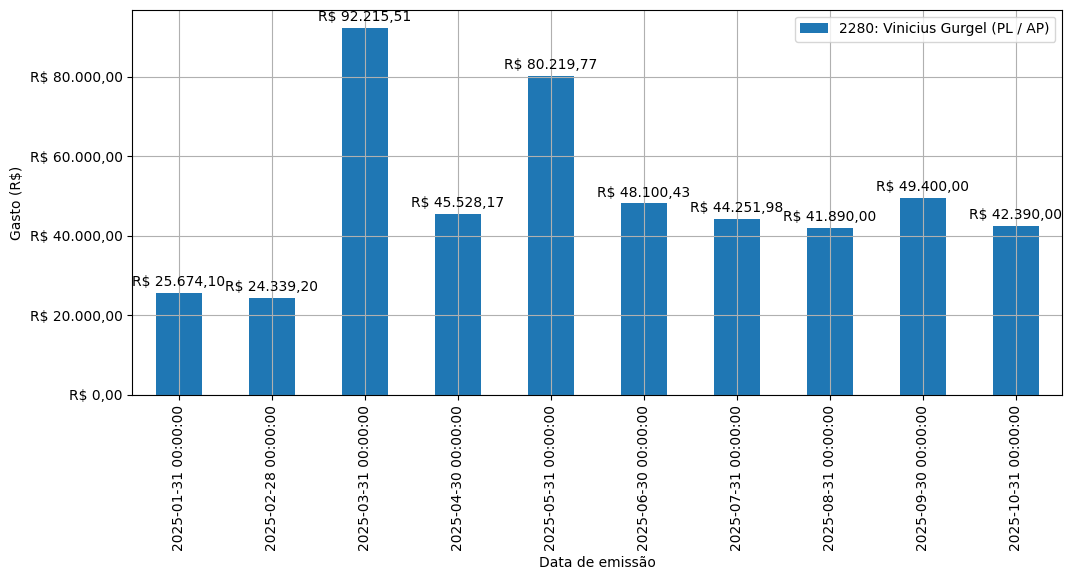 Gráfico com gastos líqüidos diários de Vinicius Gurgel (PL/AP) em 2025.
