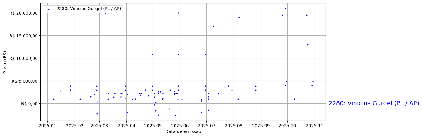 Gráfico com gastos líqüidos diários de Vinicius Gurgel (PL/AP) em 2025.