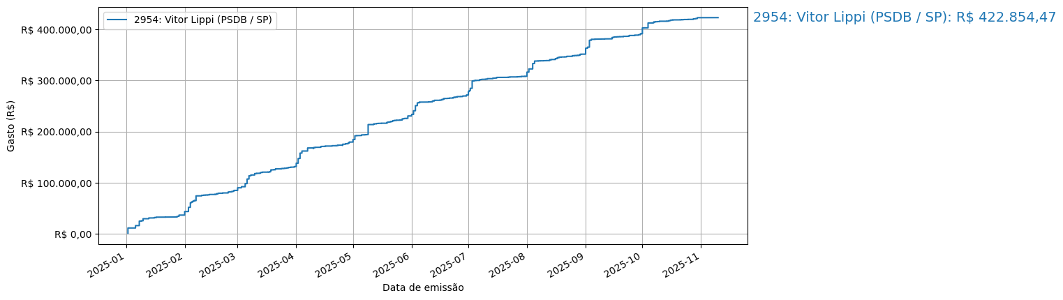 Gráfico com gastos líqüidos cumulativos de Vitor Lippi (PSDB/SP) em 2025.