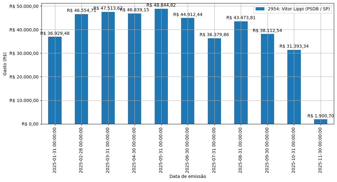 Gráfico com gastos líqüidos diários de Vitor Lippi (PSDB/SP) em 2025.