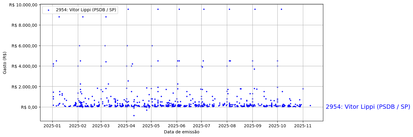 Gráfico com gastos líqüidos diários de Vitor Lippi (PSDB/SP) em 2025.