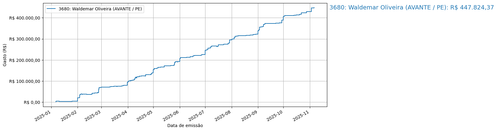 Gráfico com gastos líqüidos cumulativos de Waldemar Oliveira (AVANTE/PE) em 2025.