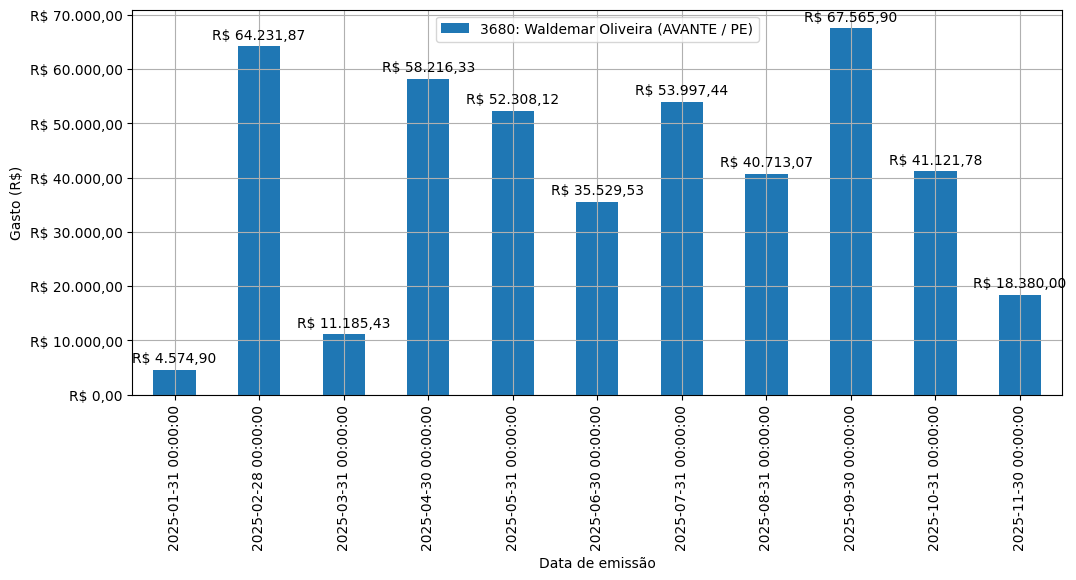 Gráfico com gastos líqüidos diários de Waldemar Oliveira (AVANTE/PE) em 2025.