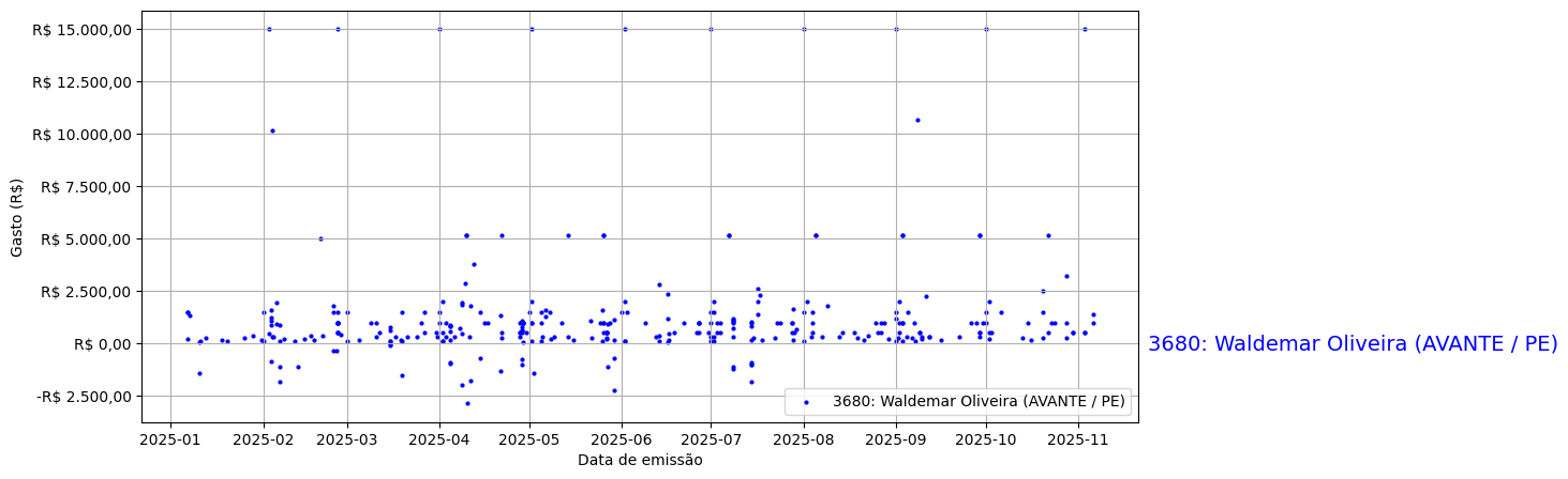 Gráfico com gastos líqüidos diários de Waldemar Oliveira (AVANTE/PE) em 2025.