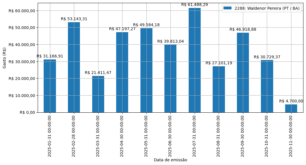 Gráfico com gastos líqüidos diários de Waldenor Pereira (PT/BA) em 2025.