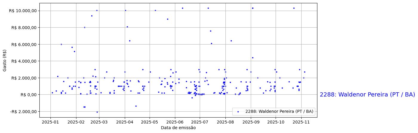 Gráfico com gastos líqüidos diários de Waldenor Pereira (PT/BA) em 2025.