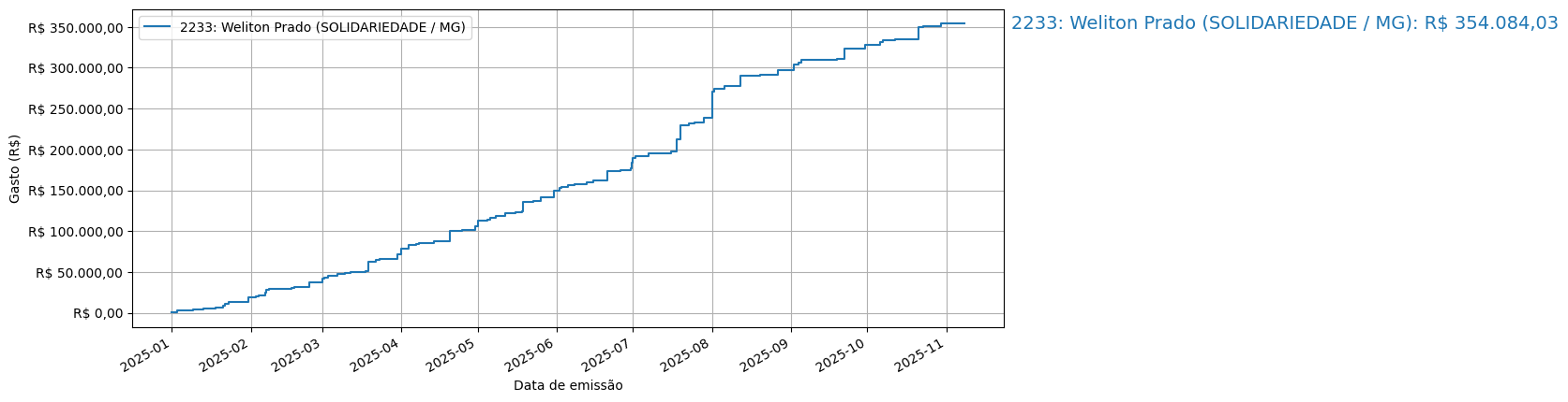 Gráfico com gastos líqüidos cumulativos de Weliton Prado (SOLIDARIEDADE/MG) em 2025.