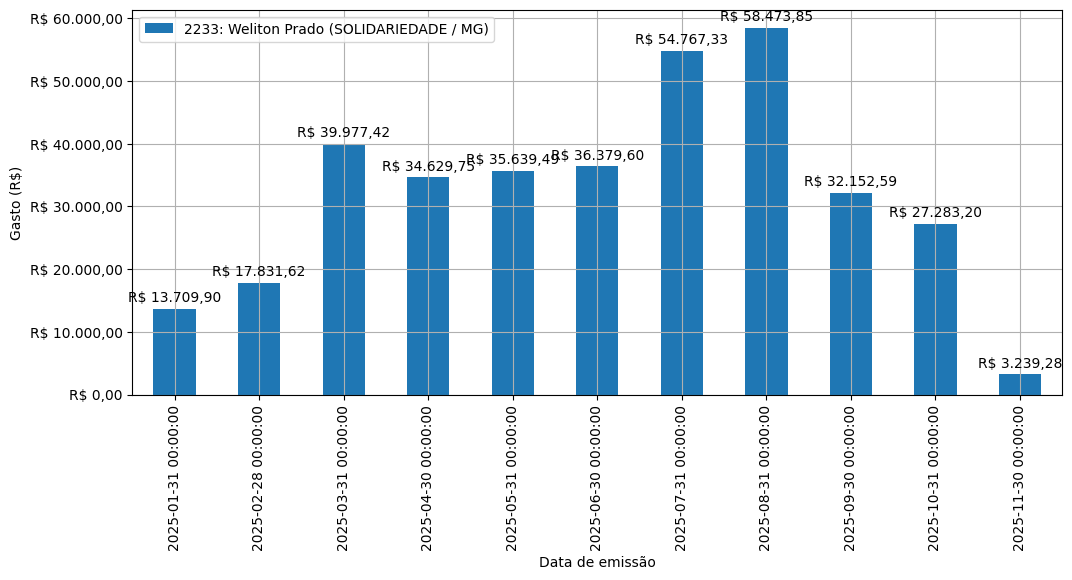 Gráfico com gastos líqüidos diários de Weliton Prado (SOLIDARIEDADE/MG) em 2025.